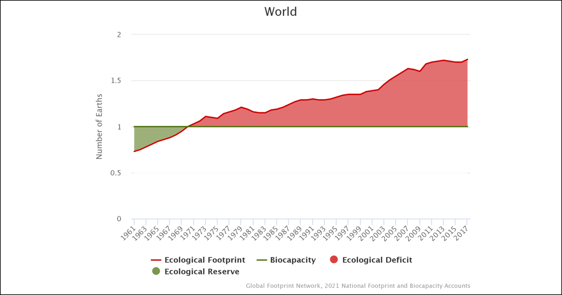 line chart of ecological footprint and biocapacity 1961-2017