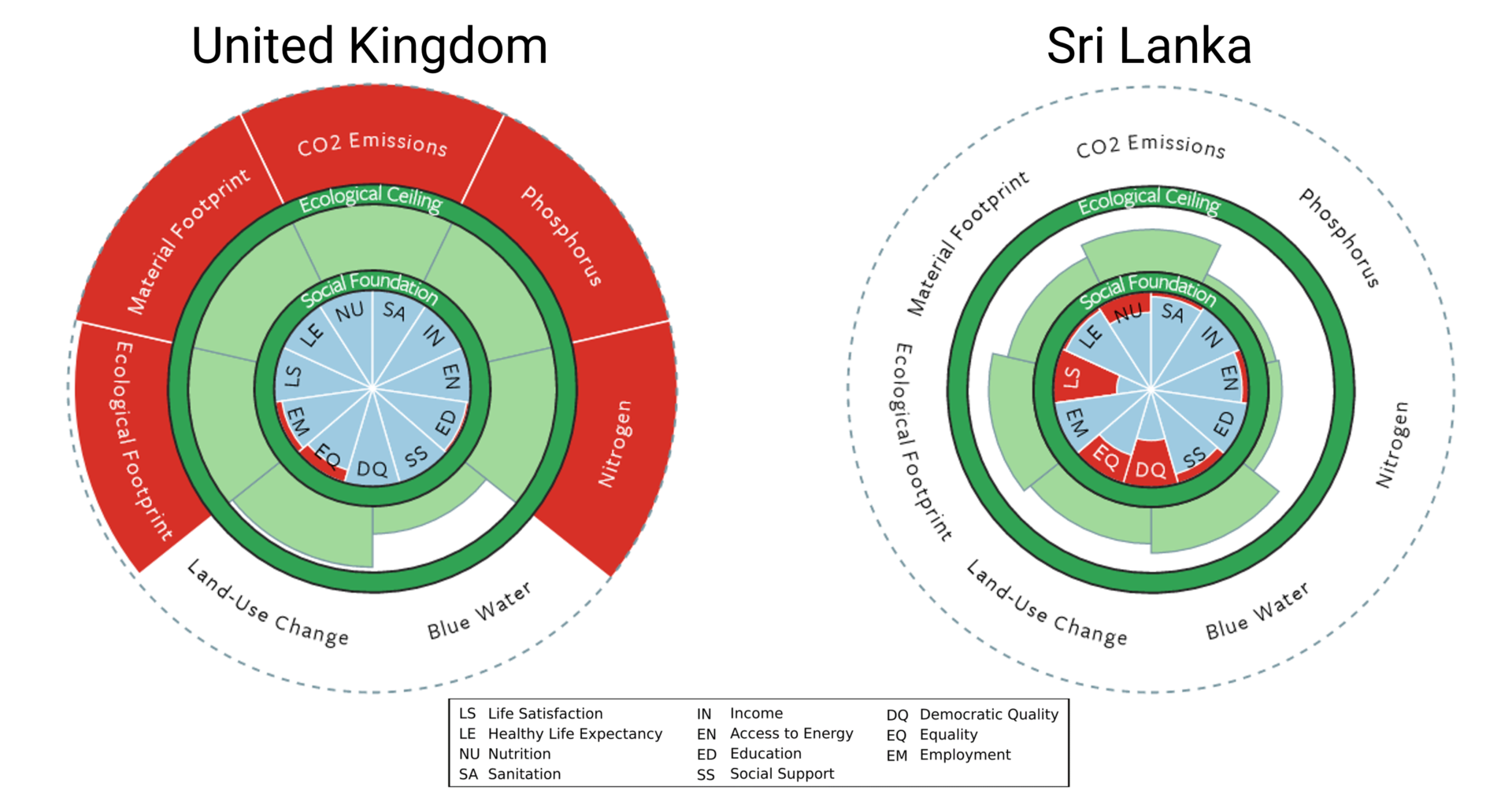 UK and Sri Lanka doughnut plots
