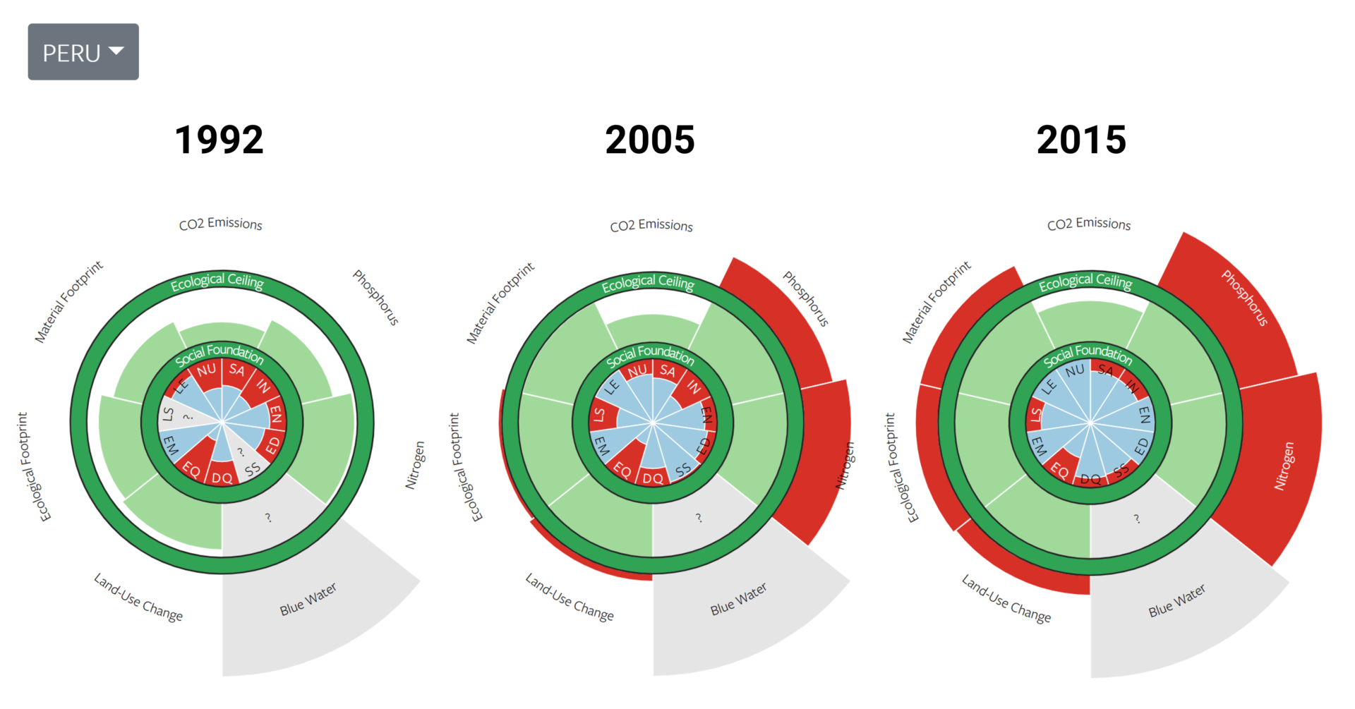 Peru doughnuts in 1992, 2005, and 2015