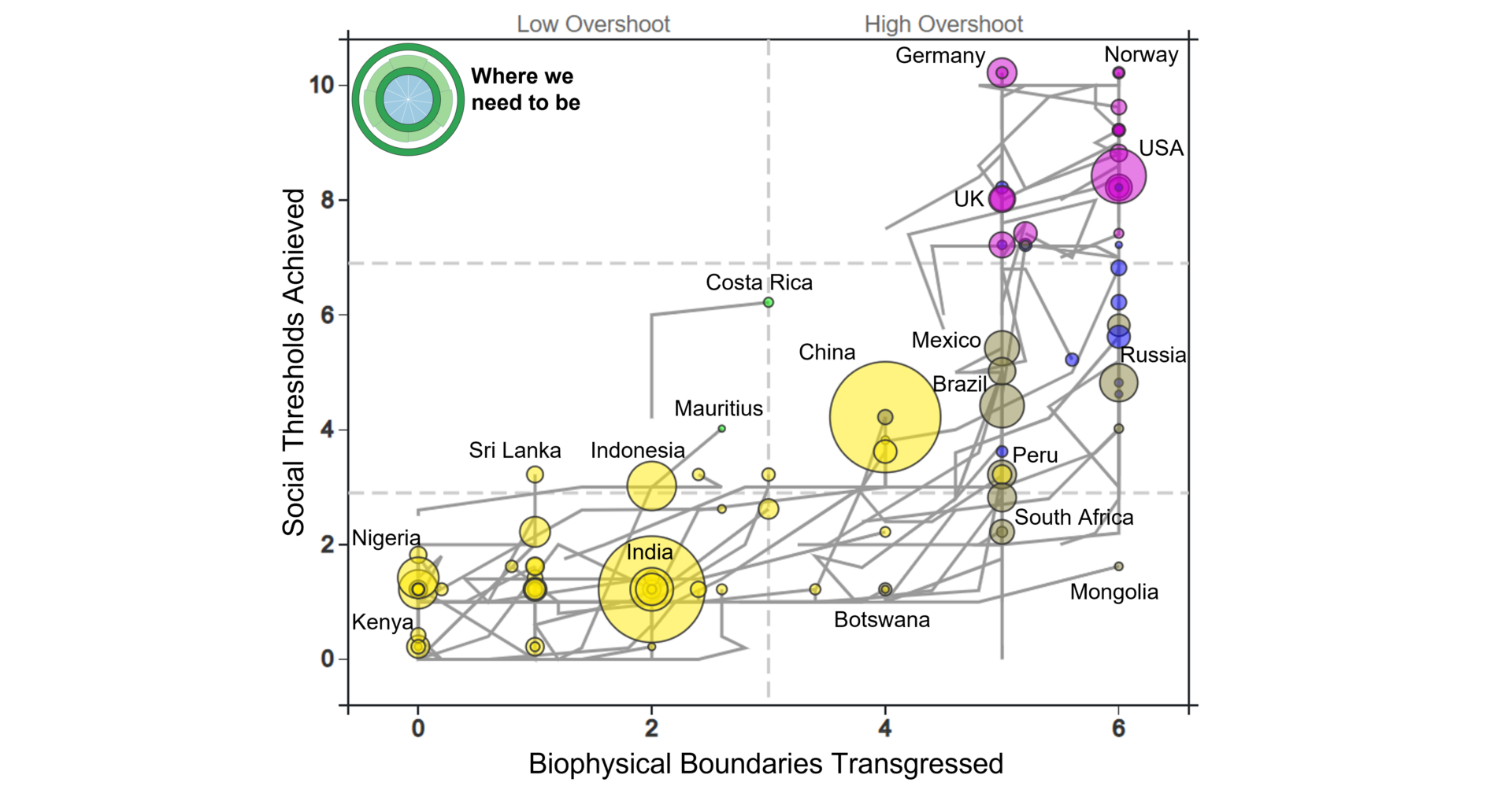Scatterplot of boundaries transgressed versus thresholds achieved with pathways