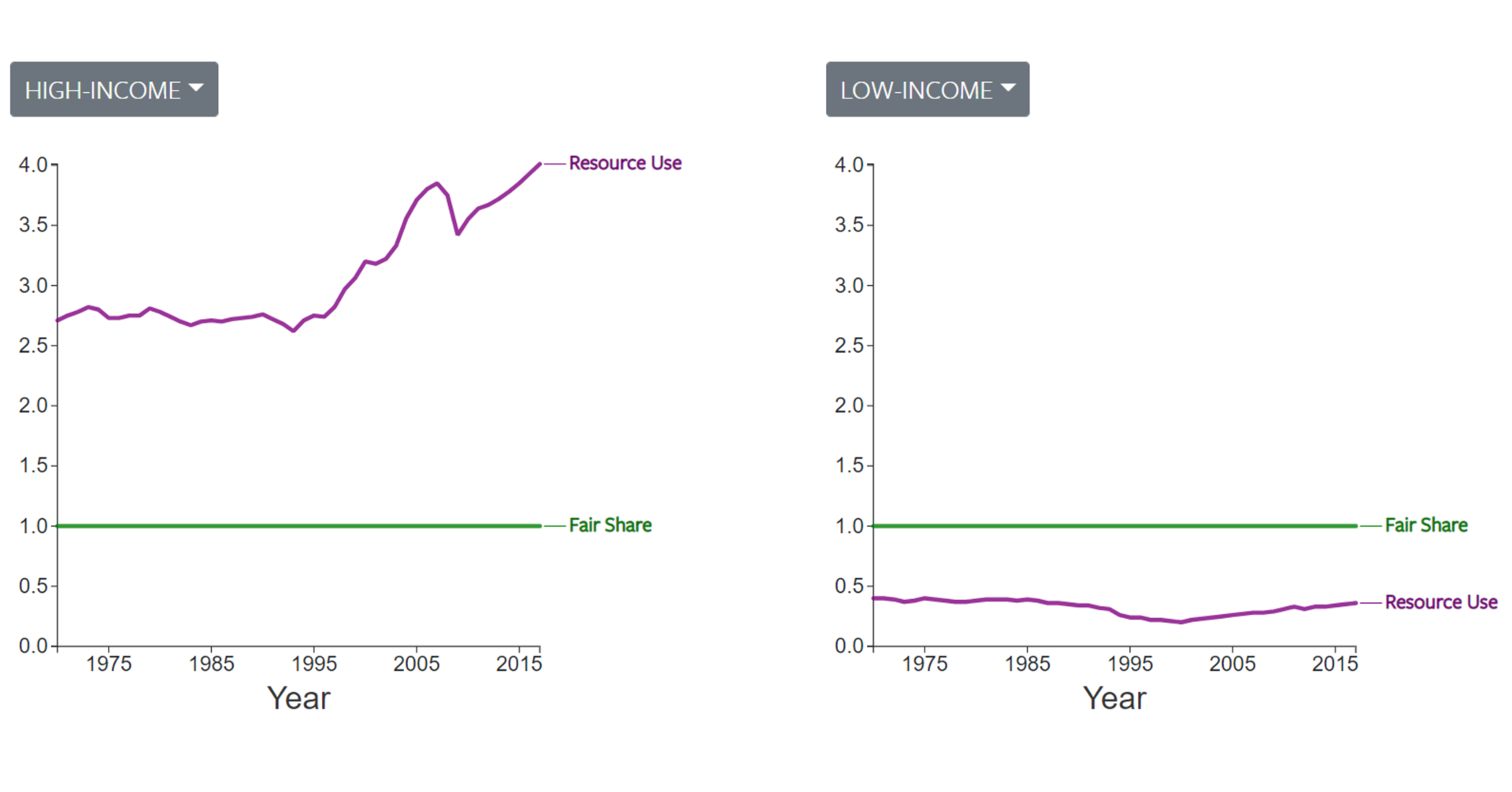 High-income and low-income line charts
