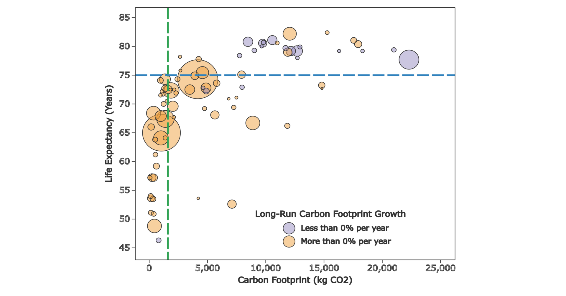 Scatterplot of carbon footprint growth versus life expectancy