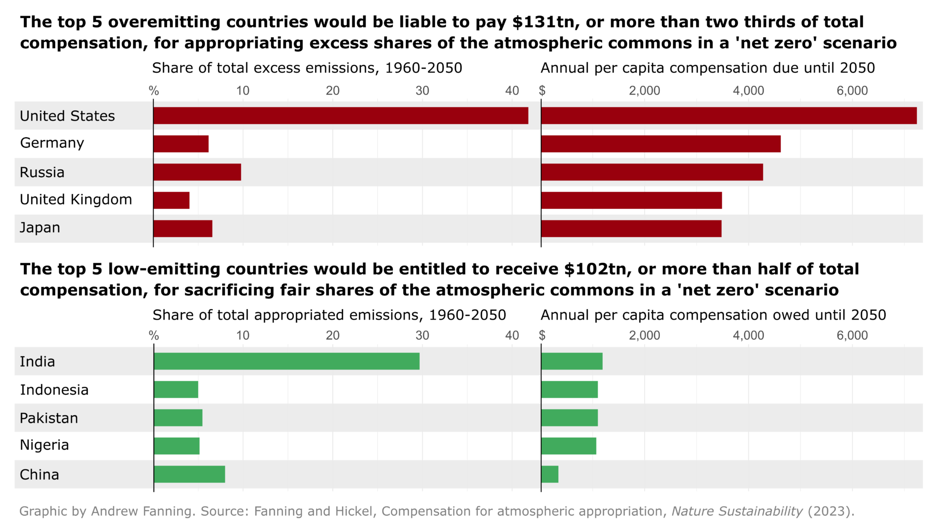 Bar chart of top 5 overemitting and low-emitting countries showing shares of total excess or appropriated emissions from 1960 to 2050, and annual per capita compensation until 2050